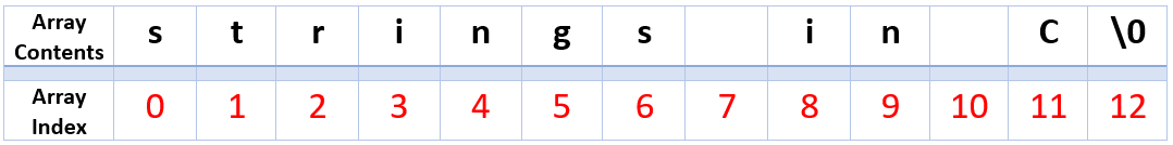 Strings stored in Array in C